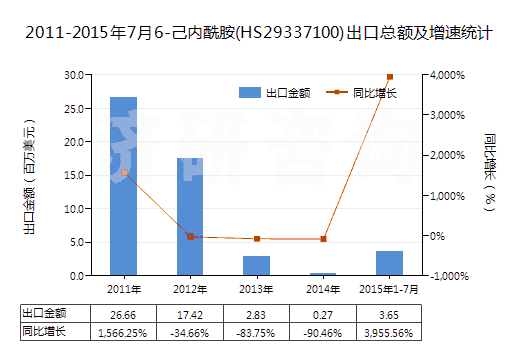 2011-2015年7月6-己內(nèi)酰胺(HS29337100)出口總額及增速統(tǒng)計